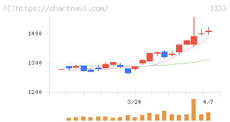 あさひ(3333)の日足チャート