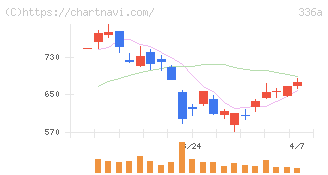 ダイナミックマッププラットフォーム(336A)の日足チャート