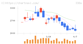 ＺｅｎｍｕＴｅｃｈ(338A)の日足チャート