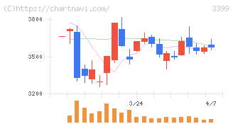 丸千代山岡家(3399)の日足チャート