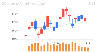 ＳＵＭＣＯ(3436)の日足チャート