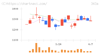 ＩＡＣＥトラベル(343A)の日足チャート