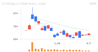 菊池製作所(3444)の日足チャート