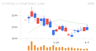 ジェイテックコーポレーション(3446)の日足チャート
