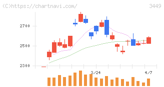 テクノフレックス(3449)の日足チャート