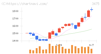 グッドコムアセット(3475)の日足チャート