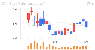 デジタルグリッド(350A)の日足チャート