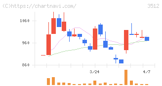 日本フエルト(3512)の日足チャート