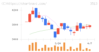 イチカワ(3513)の日足チャート