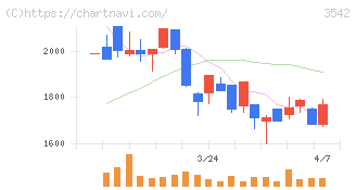 ベガコーポレーション(3542)の日足チャート