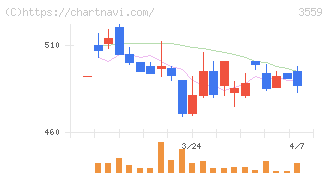 ピーバンドットコム(3559)の日足チャート