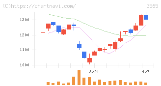 アセンテック(3565)の日足チャート