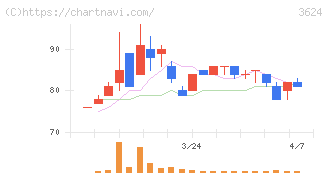 アクセルマーク(3624)の日足チャート