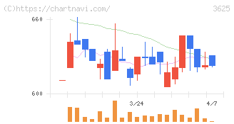 テックファームホールディングス(3625)の日足チャート