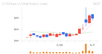 テクミラホールディングス(3627)の日足チャート