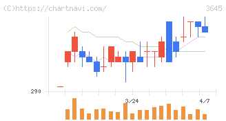 メディカルネット(3645)の日足チャート