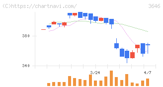 駅探(3646)の日足チャート