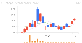 アスリナ(3647)の日足チャート