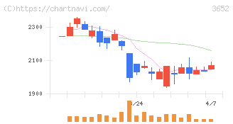 ディジタルメディアプロフェッショナル(3652)の日足チャート