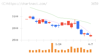 ネクソン(3659)の日足チャート