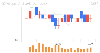 ｅｎｉｓｈ(3667)の日足チャート