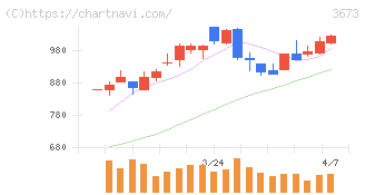 ブロードリーフ(3673)の日足チャート