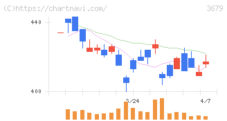 じげん(3679)の日足チャート