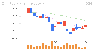 デジタルプラス(3691)の日足チャート