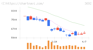 ＦＦＲＩセキュリティ(3692)の日足チャート