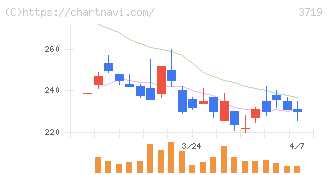 ＡＩストーム(3719)の日足チャート