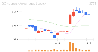アドバンスト・メディア(3773)の日足チャート