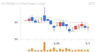 環境フレンドリーホールディングス(3777)の日足チャート