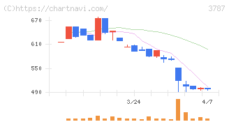 テクノマセマティカル(3787)の日足チャート