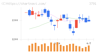 ＩＧポート(3791)の日足チャート