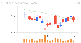 ＵＬＳグループ(3798)の日足チャート