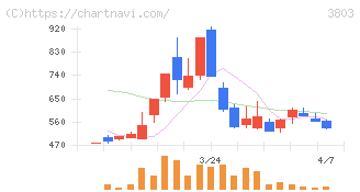 イメージ情報開発(3803)の日足チャート