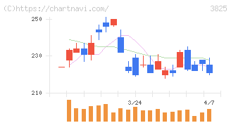リミックスポイント(3825)の日足チャート