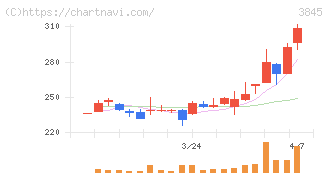 アイフリークモバイル(3845)の日足チャート