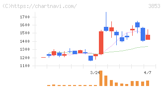 アステリア(3853)の日足チャート