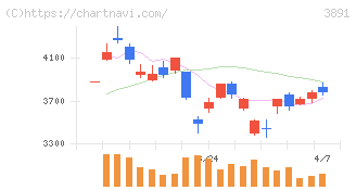 ニッポン高度紙工業(3891)の日足チャート