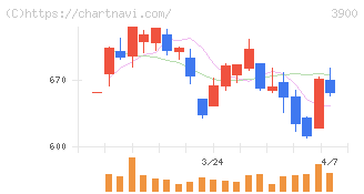 クラウドワークス(3900)の日足チャート
