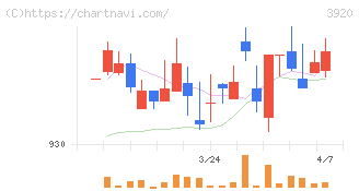 アイビーシー(3920)の日足チャート