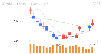 ラクス(3923)の日足チャート