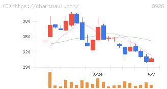 オープンドア(3926)の日足チャート