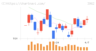 チェンジホールディングス(3962)の日足チャート