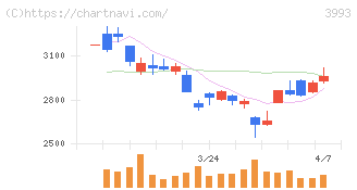 ＰＫＳＨＡ　Ｔｅｃｈｎｏｌｏｇｙ(3993)の日足チャート