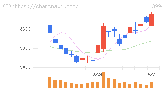 マネーフォワード(3994)の日足チャート