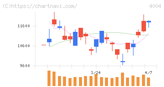 レゾナック・ホールディングス(4004)の日足チャート