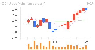 テイカ(4027)の日足チャート