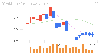 アクセルスペースホールディングス(402A)の日足チャート